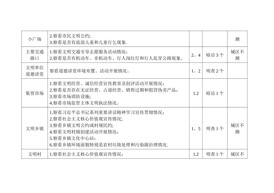 全国文明县城评分标准及操作手册_第3页