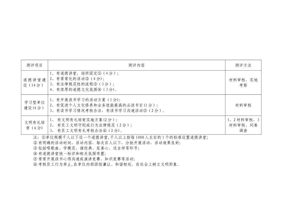 全国文明单位考核测评标准_第3页
