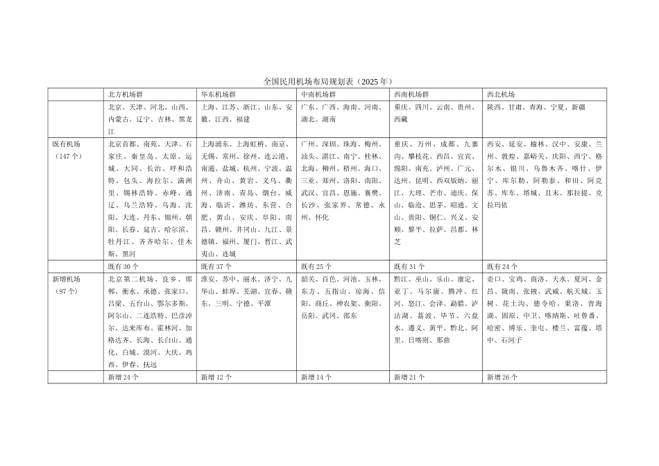 全国民用机场布局规划表2025年---确认版_第1页