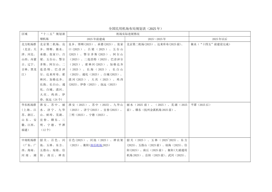 全国民用机场布局规划表2025年---确认版_第2页