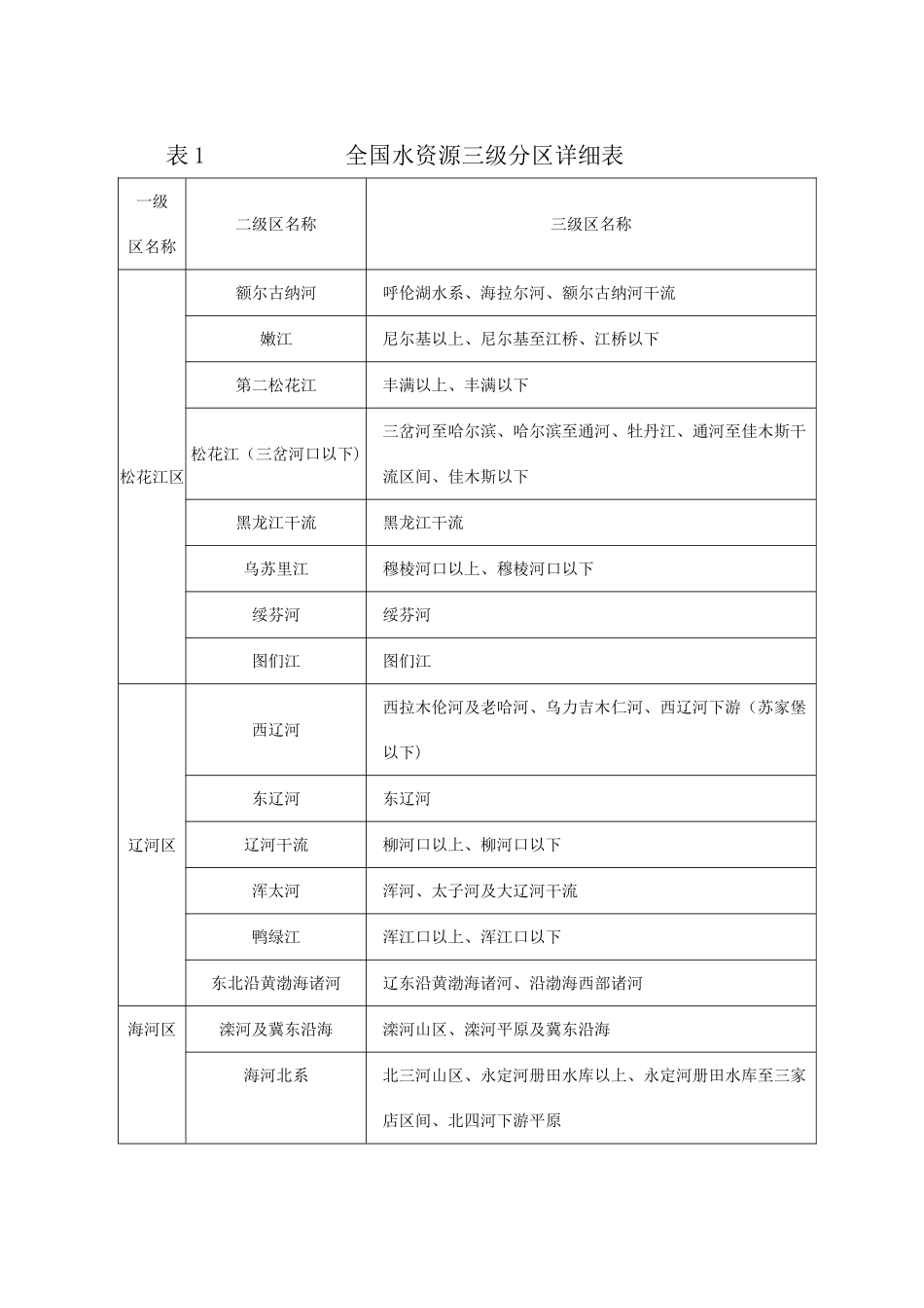 全国水资源三级分区详细表_第1页