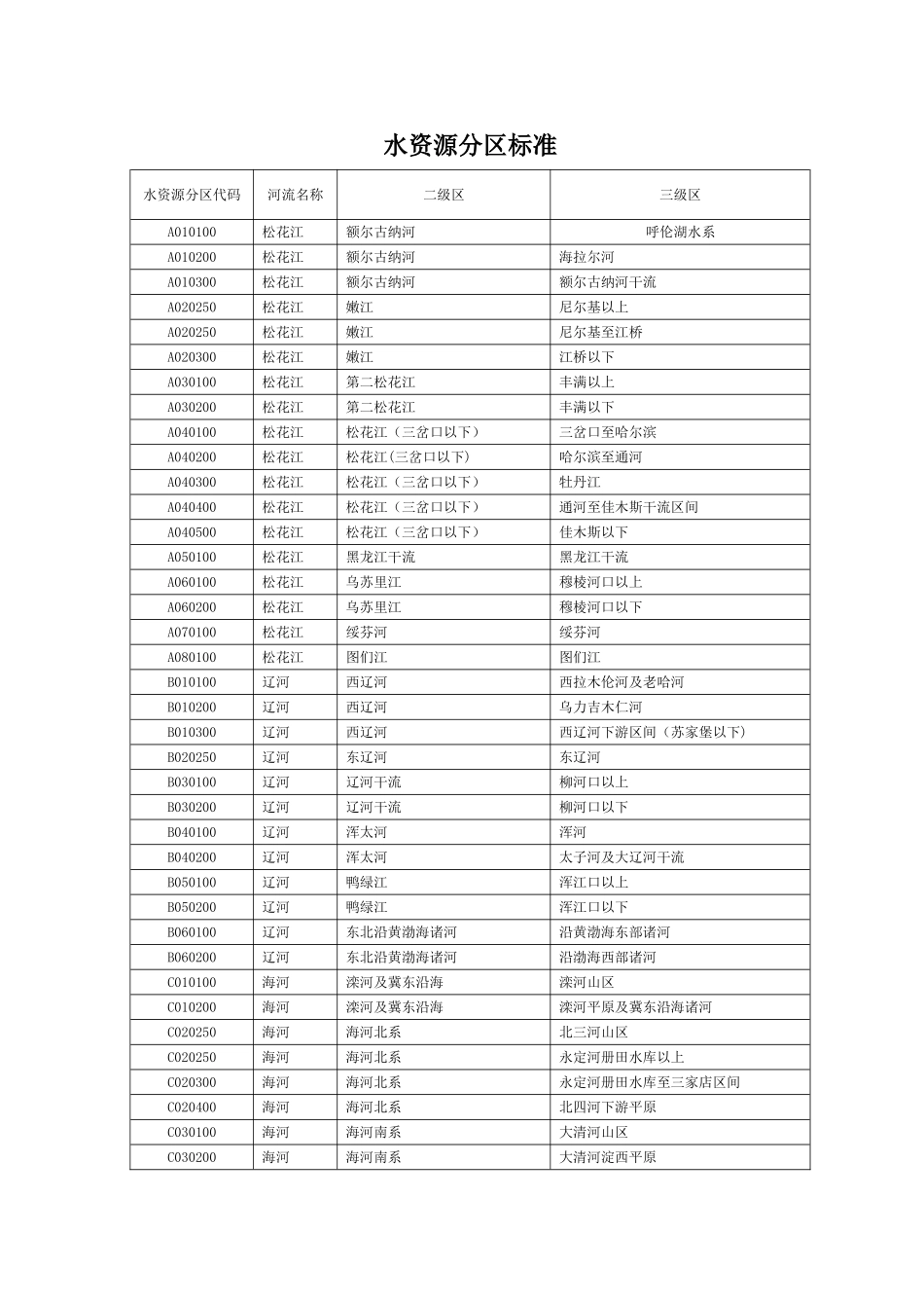 全国水资源区划标准_第2页