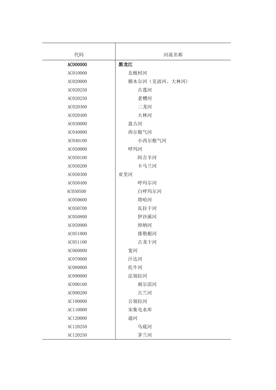全国河流代码表_第2页