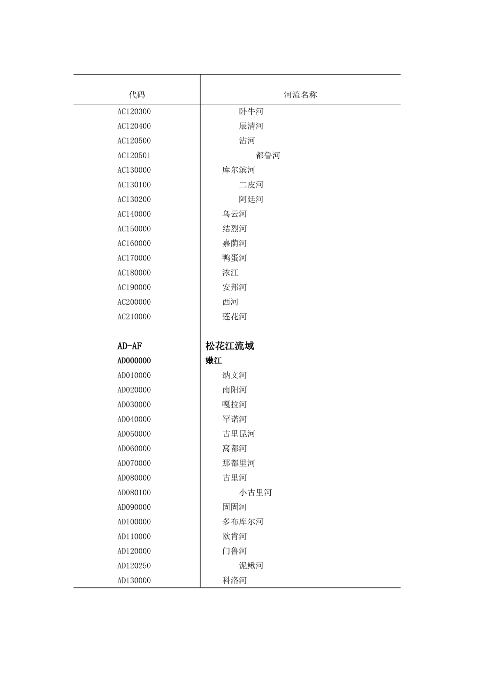 全国河流代码表_第3页