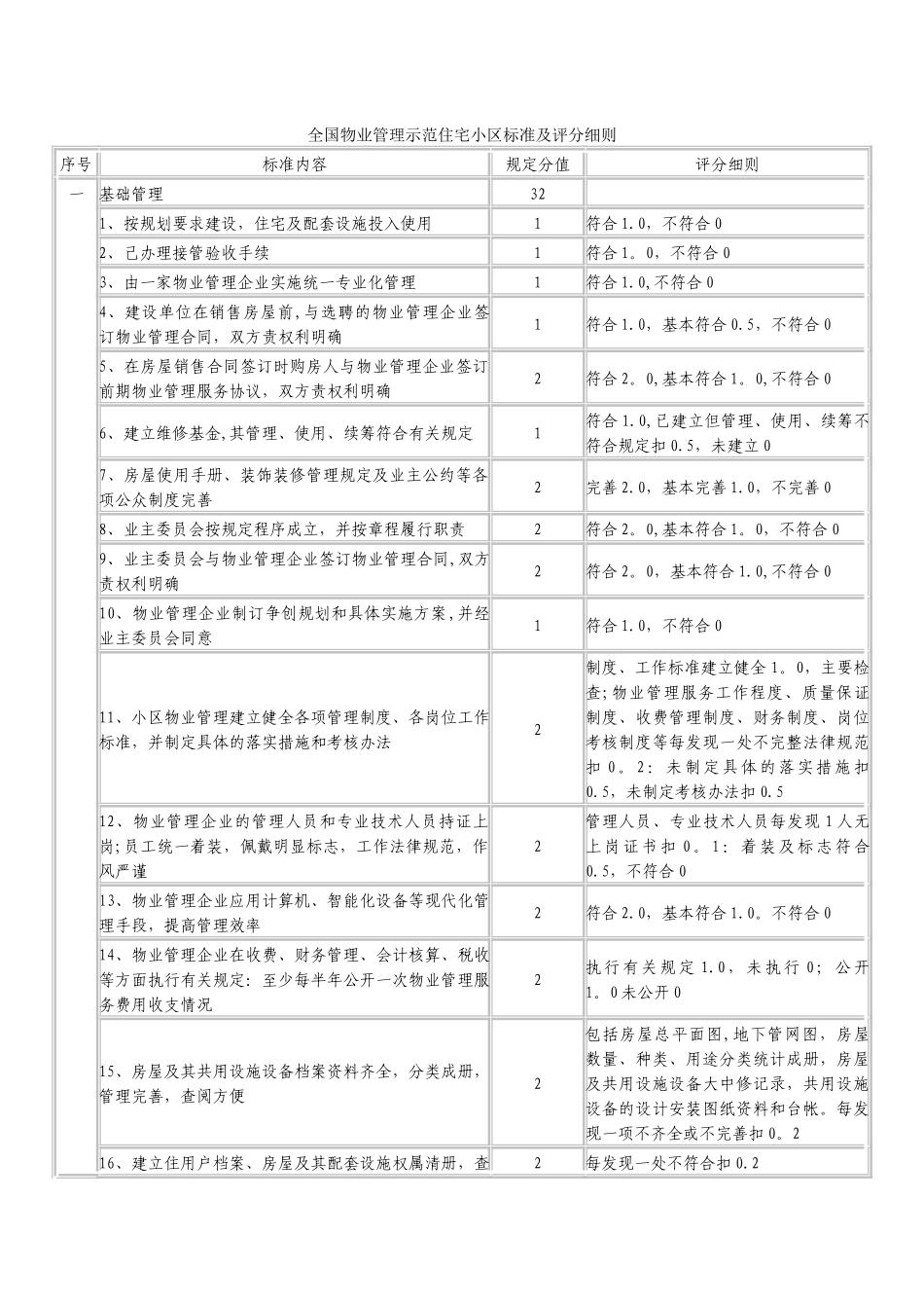 全国物业管理示范住宅小区、大厦、工业区标准及评分细则_第1页
