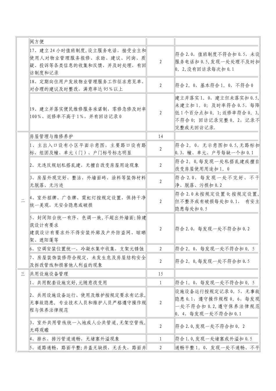 全国物业管理示范住宅小区、大厦、工业区标准及评分细则_第2页