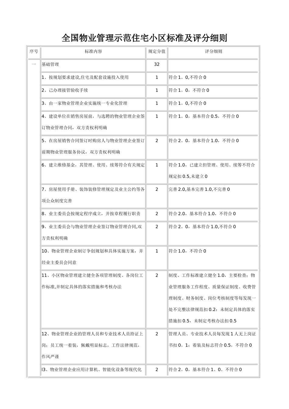 全国物业管理示范住宅小区评分标准_第1页