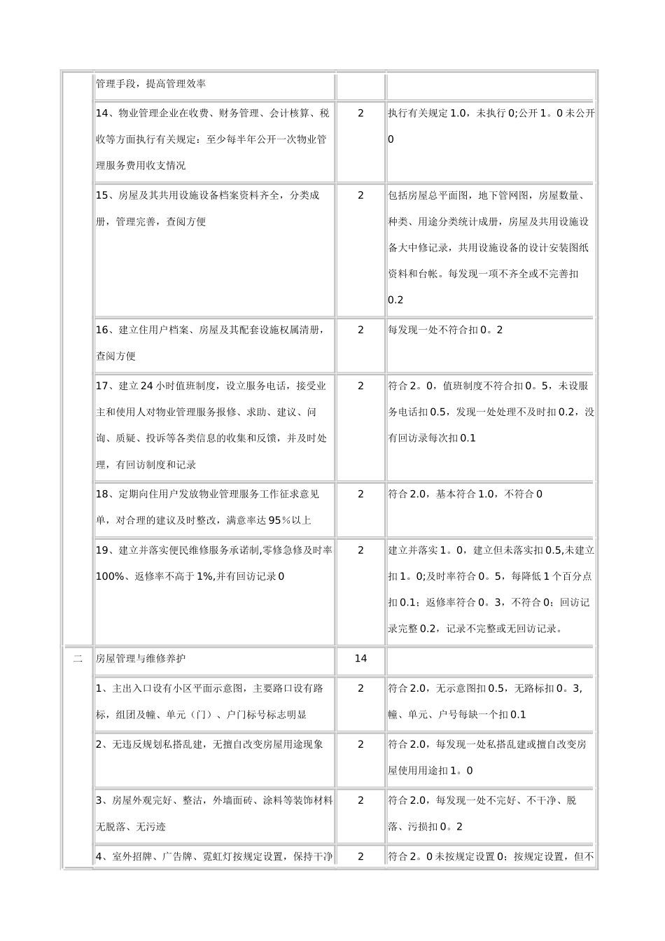 全国物业管理示范住宅小区评分标准_第2页