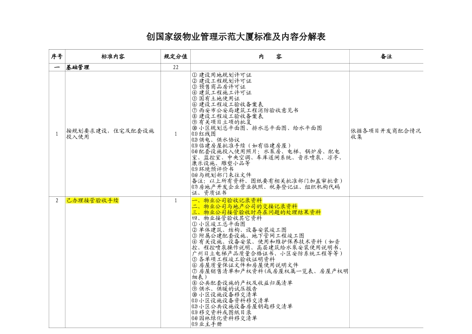 全国物业管理示范大厦标准内容分解表_第1页