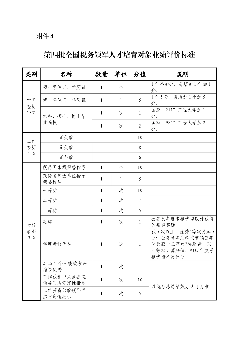 全国税务领军人才培养对象业绩评价标准_第1页