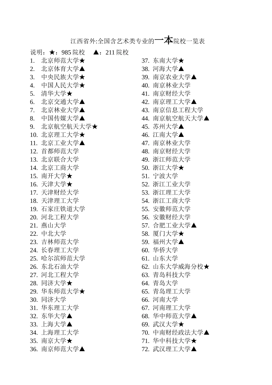 全国艺术类一本院校一览表_第1页