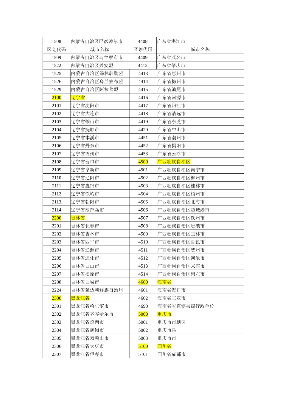 全国行政区划代码表_第2页