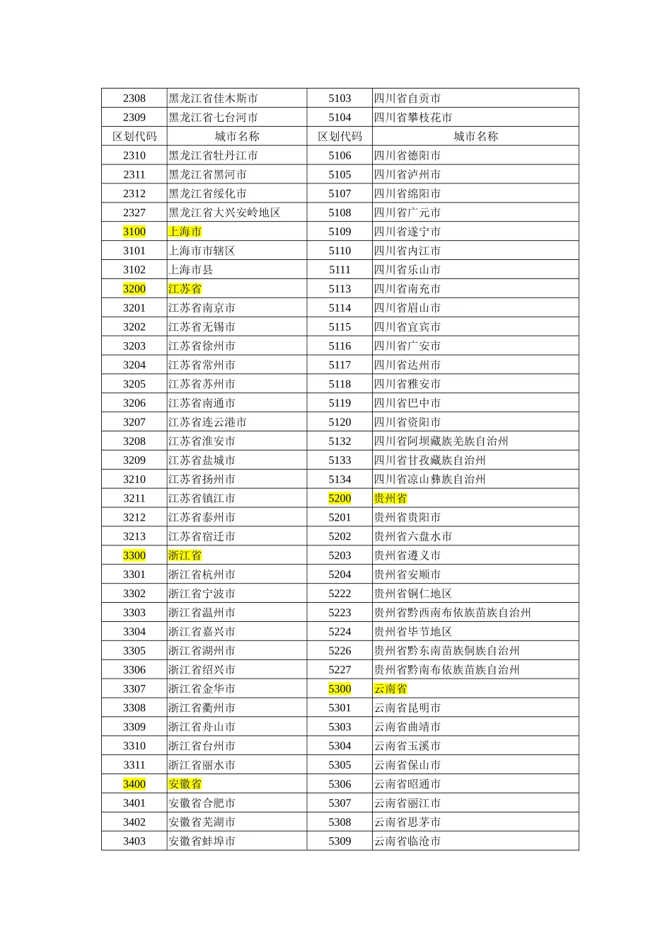 全国行政区划代码表_第3页