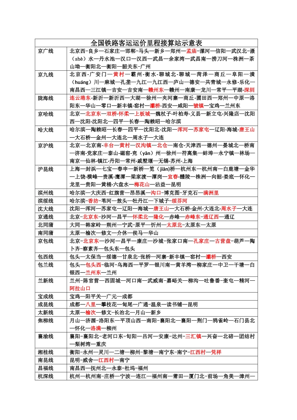 全国铁路客运运价里程接算站示意表_第1页