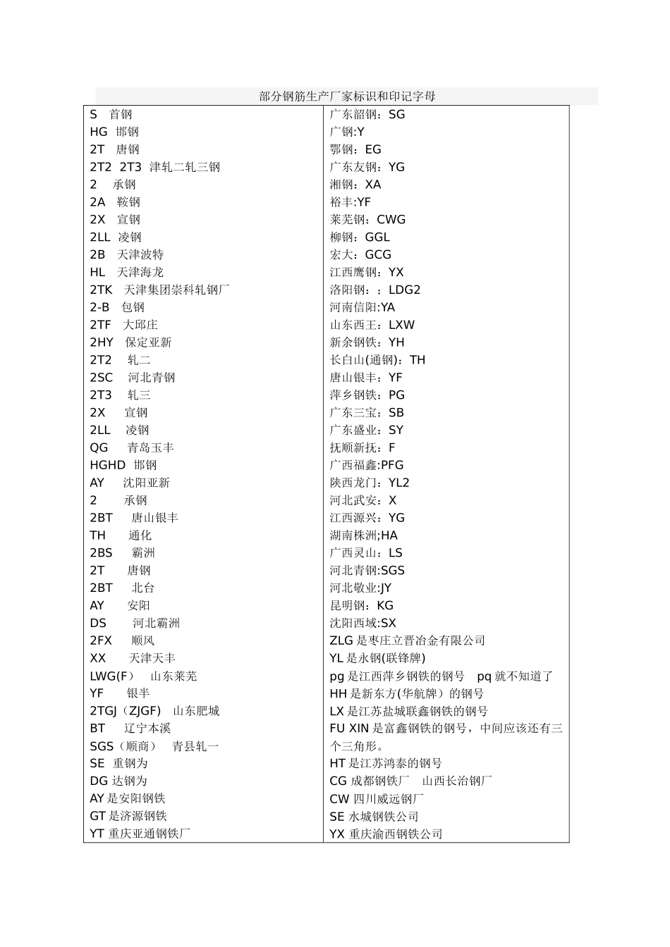 全国钢筋生产厂家标识和印记字母_第1页