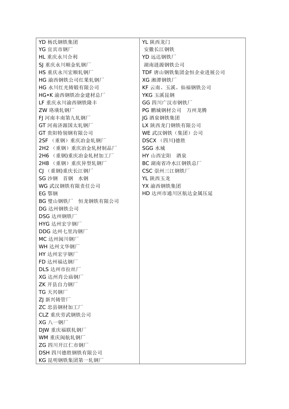 全国钢筋生产厂家标识和印记字母_第2页