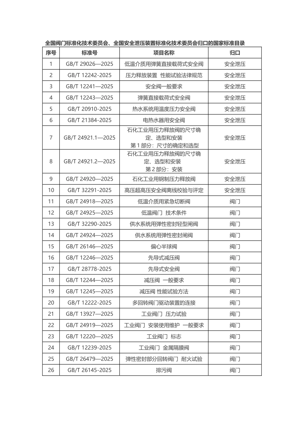 全国阀门行业标准大全_第1页