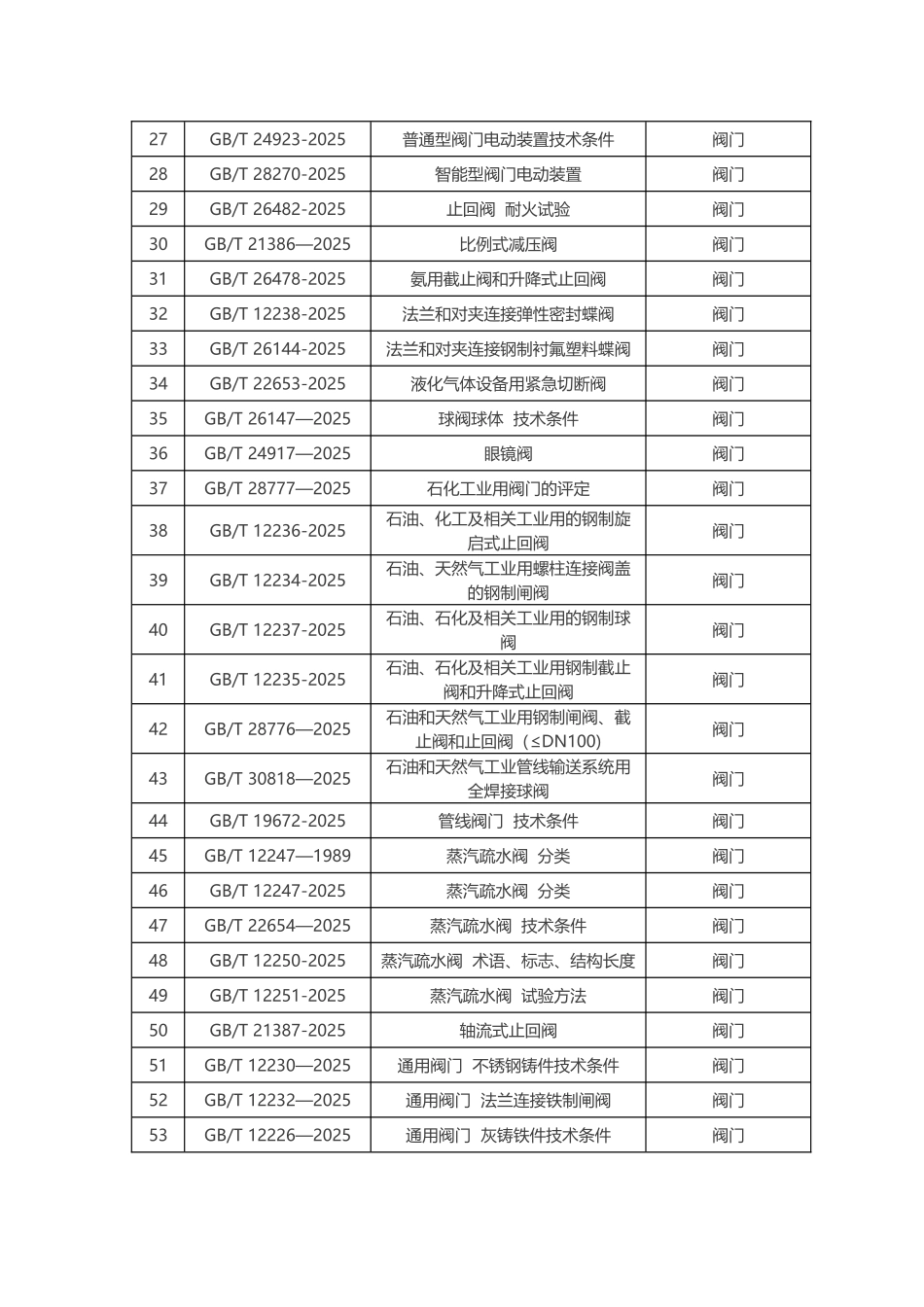 全国阀门行业标准大全_第2页