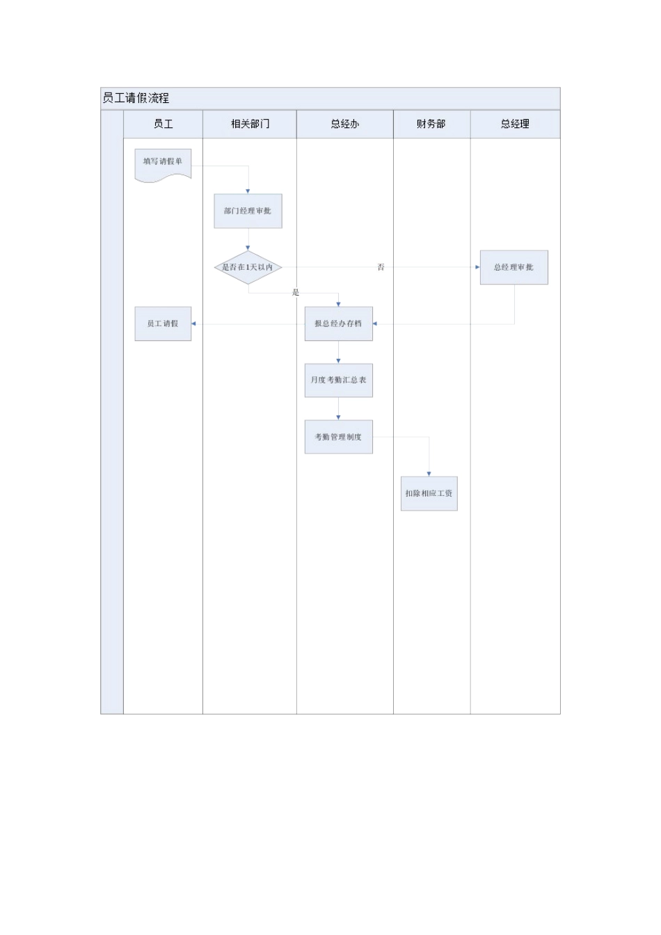 全套人事管理工作流程图_第1页
