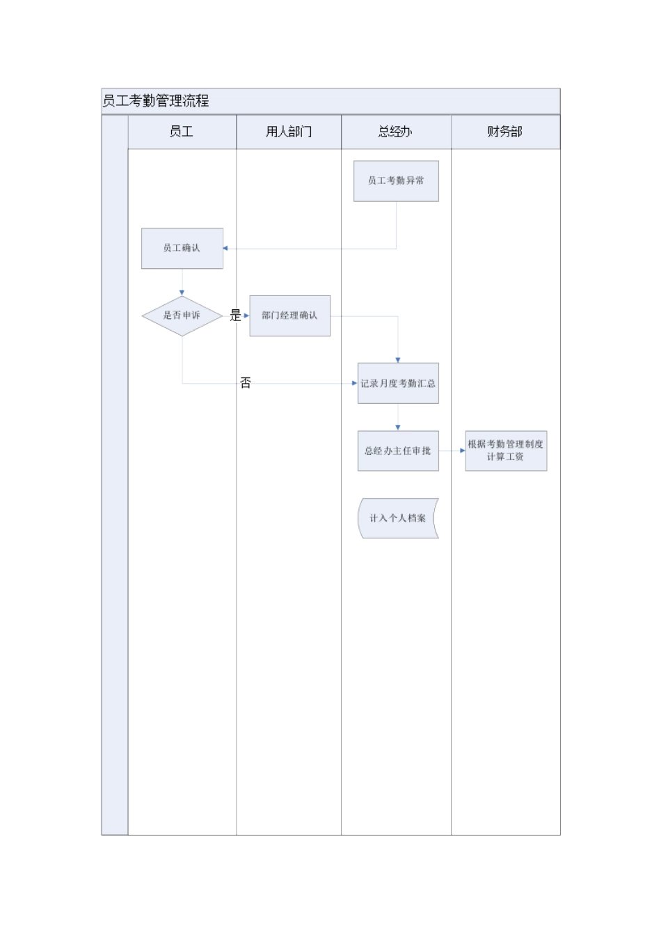 全套人事管理工作流程图_第3页