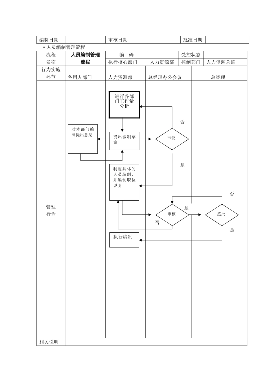 全套人力资源管理流程图-SOP_第3页
