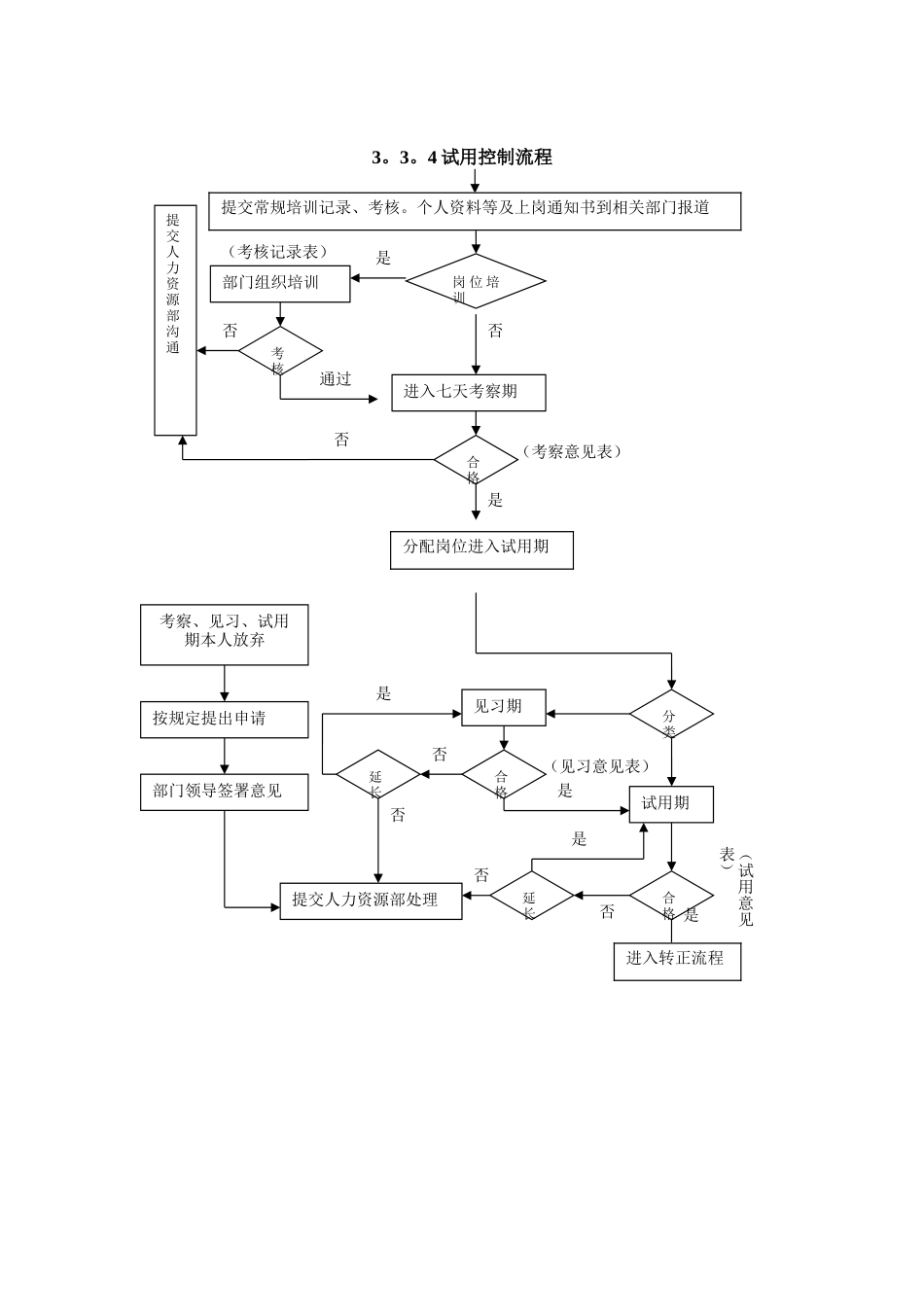 全套人力资源管理流程图_第3页