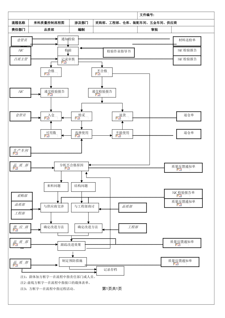 全套质量控制流程图---经典_第1页