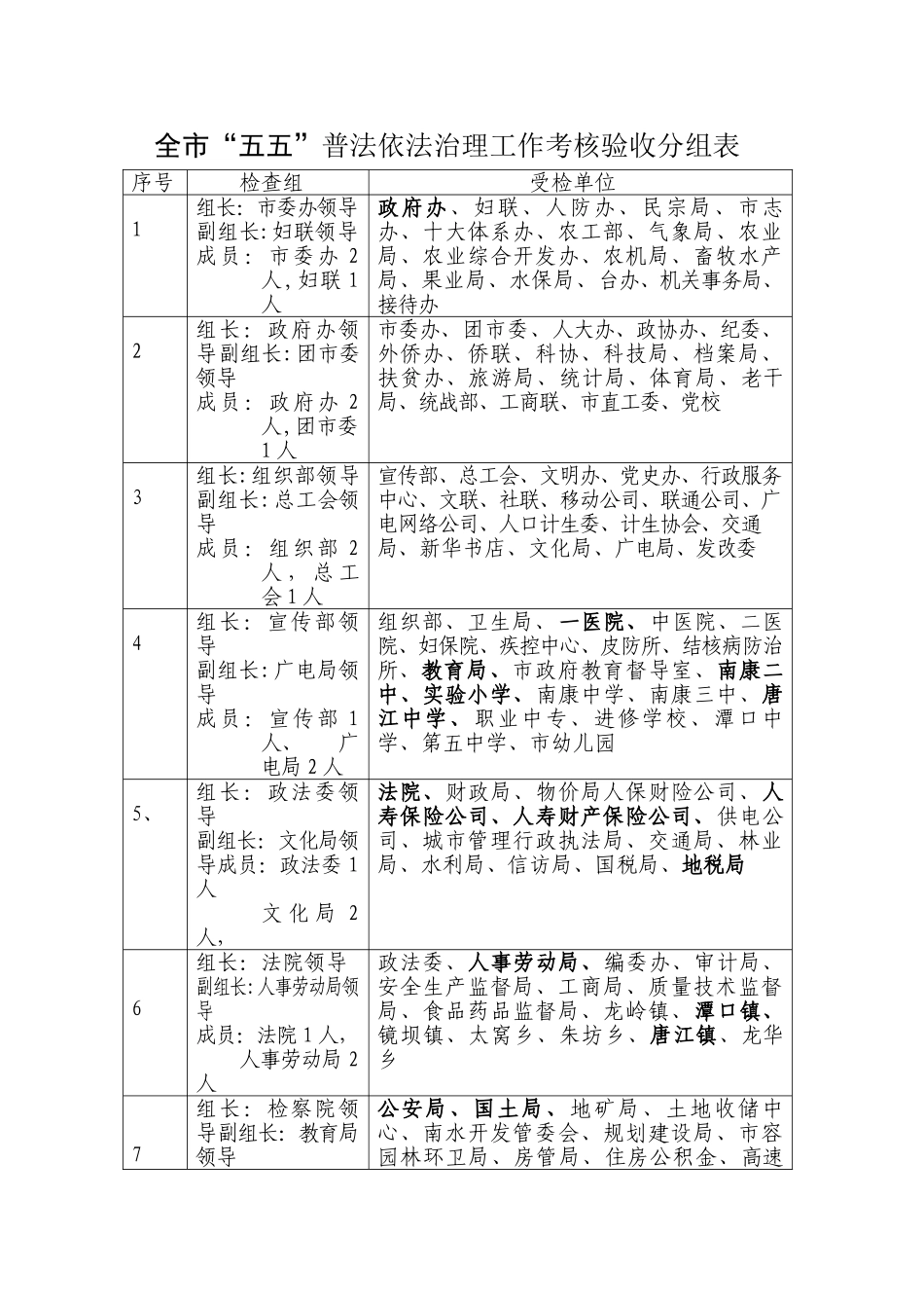全市五五普法依法治理工作考核验收分组表_第1页