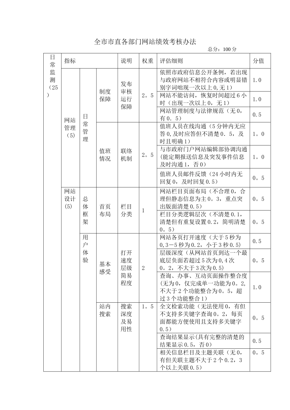 全市市直各部门网站绩效考核办法_第1页
