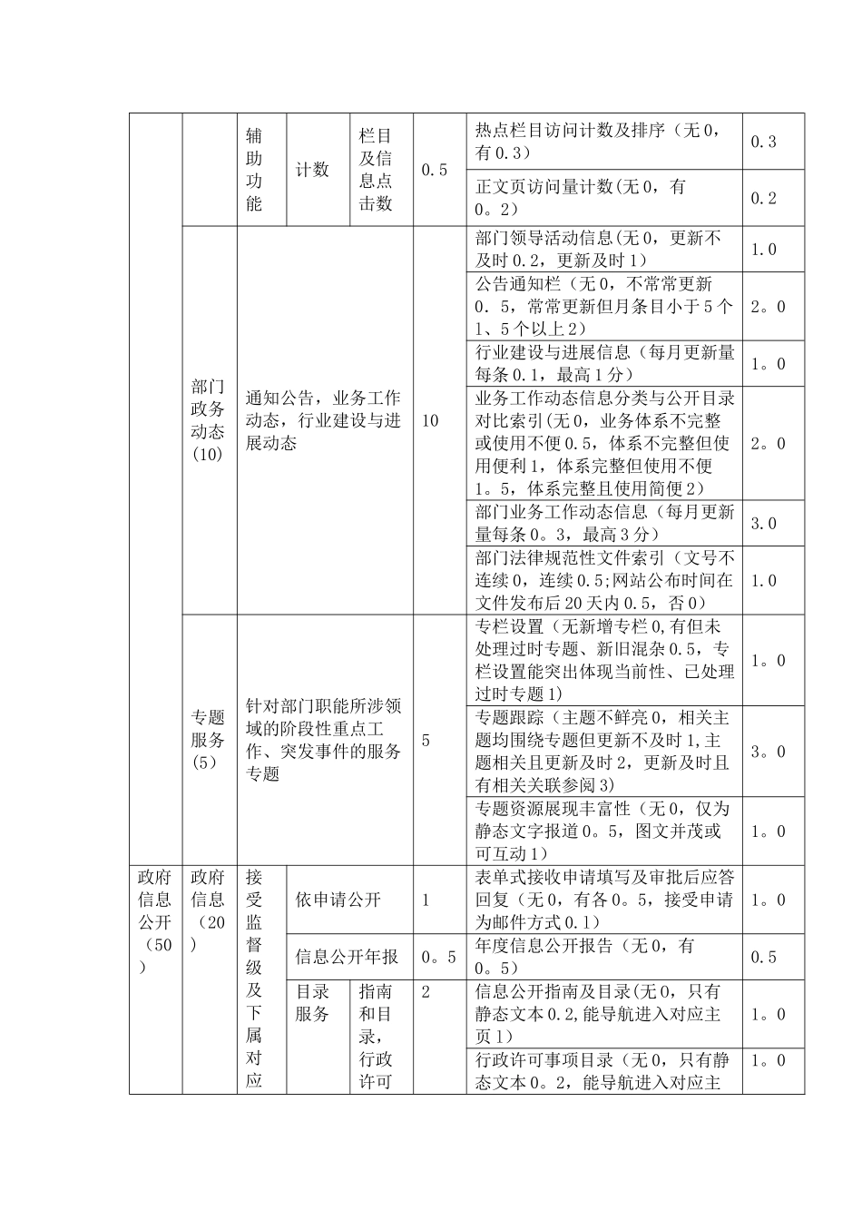 全市市直各部门网站绩效考核办法_第2页