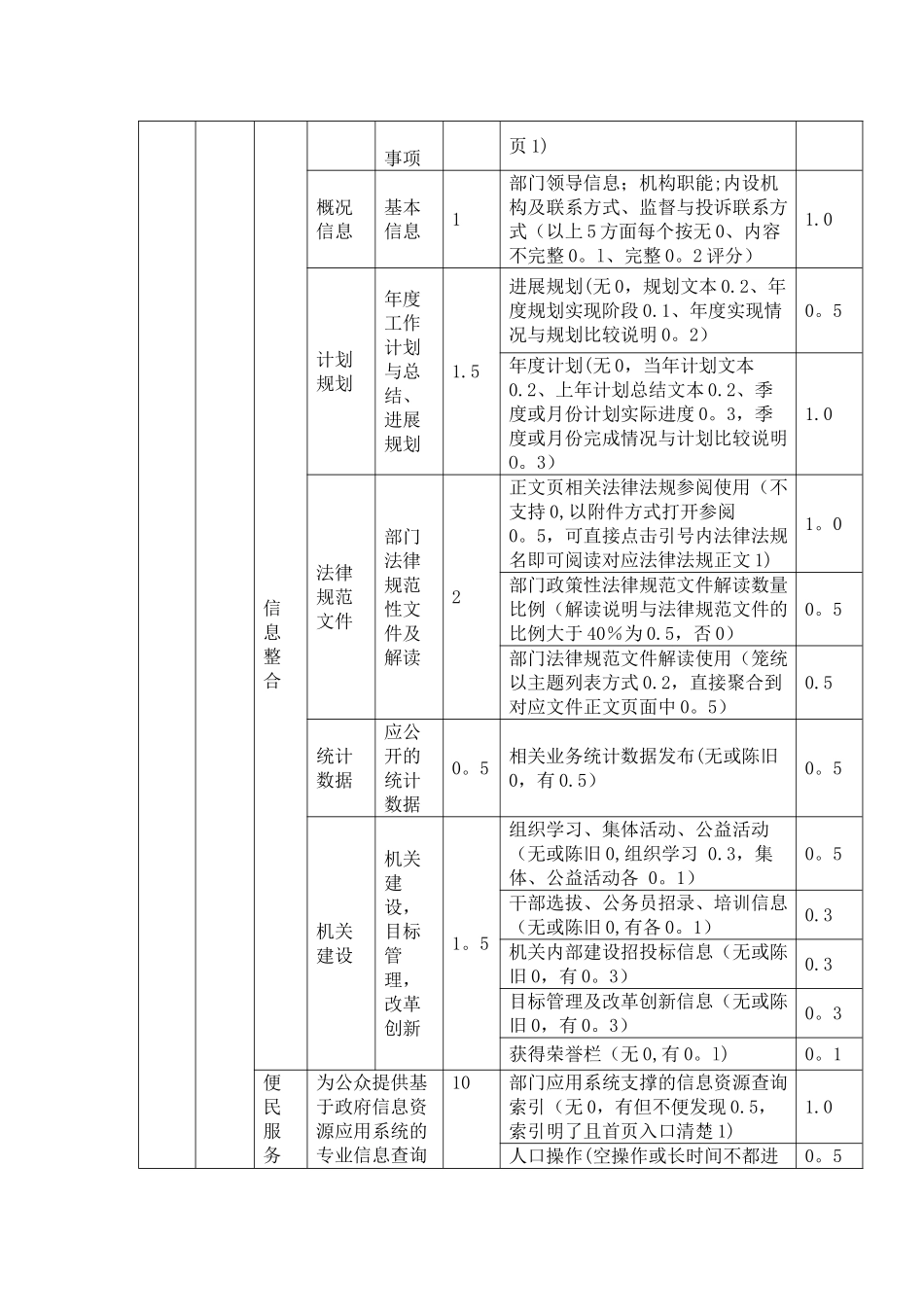 全市市直各部门网站绩效考核办法_第3页