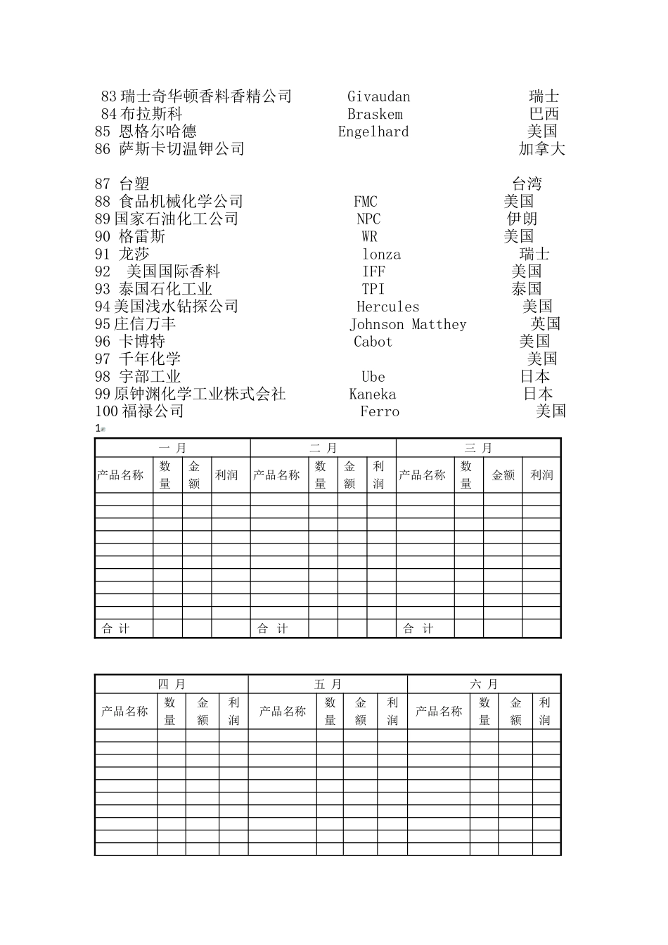 全球化工企业排名100强_第3页