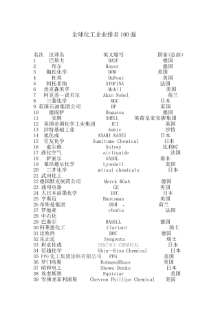 全球化工企业排名100强