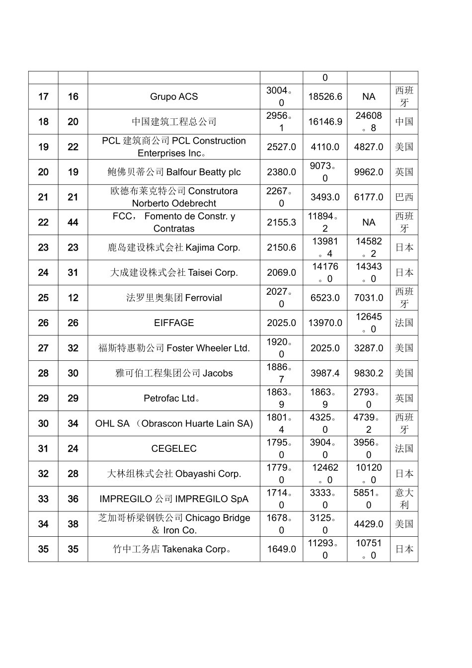 全球最大225家国际工程公司排名_第2页