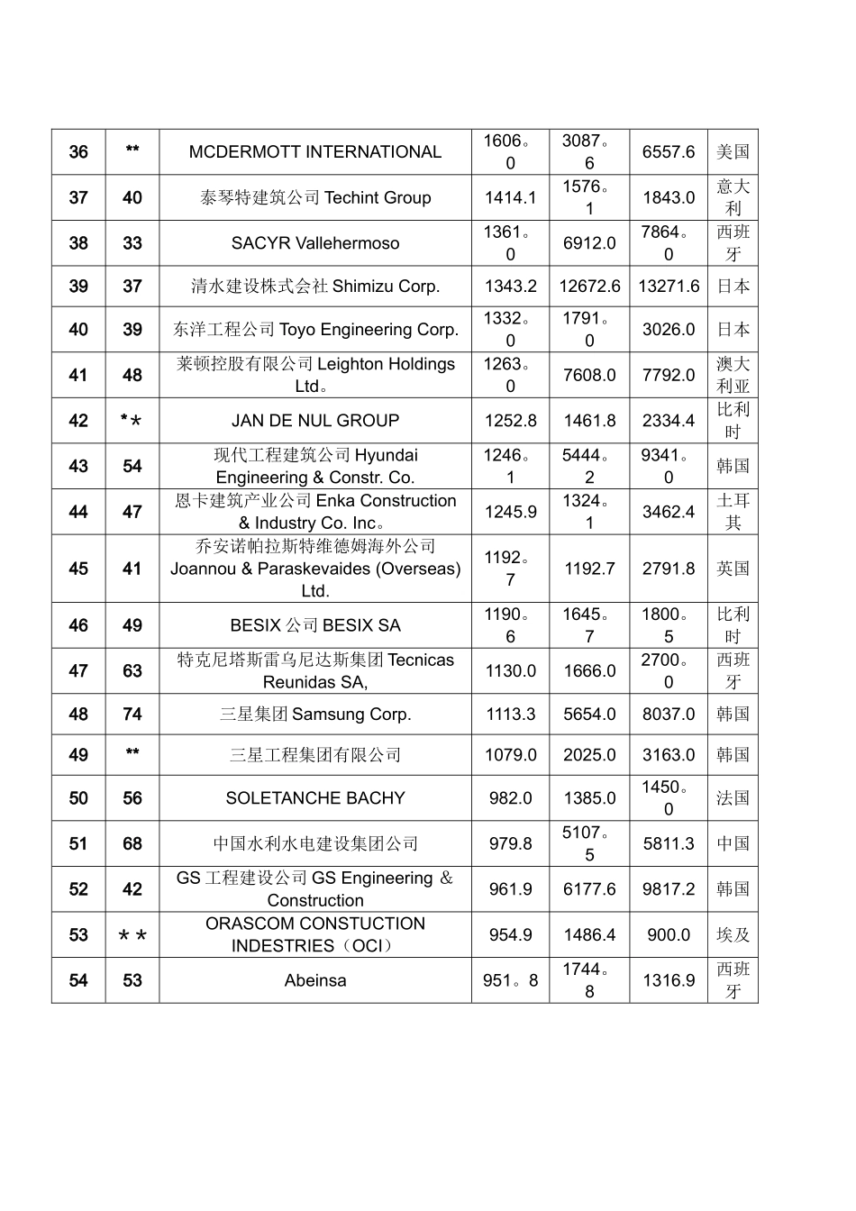 全球最大225家国际工程公司排名_第3页