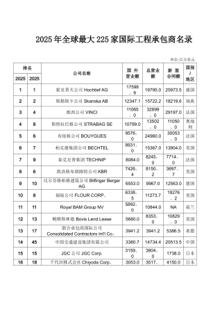 全球最大225家国际工程公司排名
