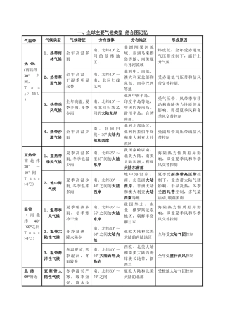 全球气候类型分布、特点及成因