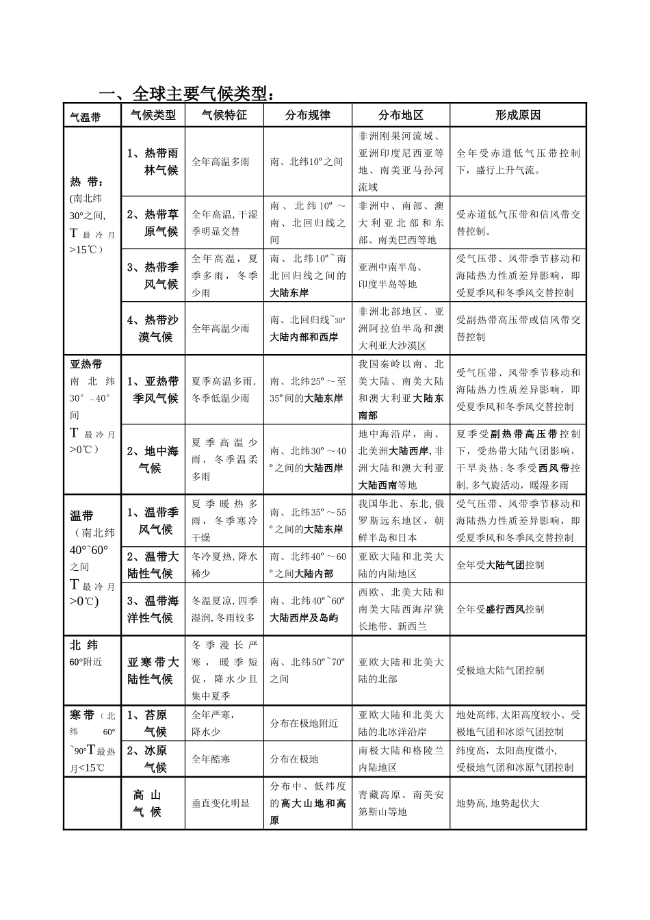 全球气候类型分布、特点及成因63432_第1页