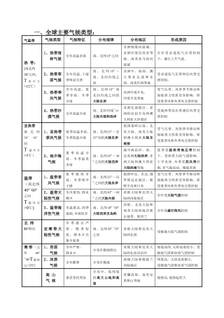 全球气候类型分布、特点及成因63432