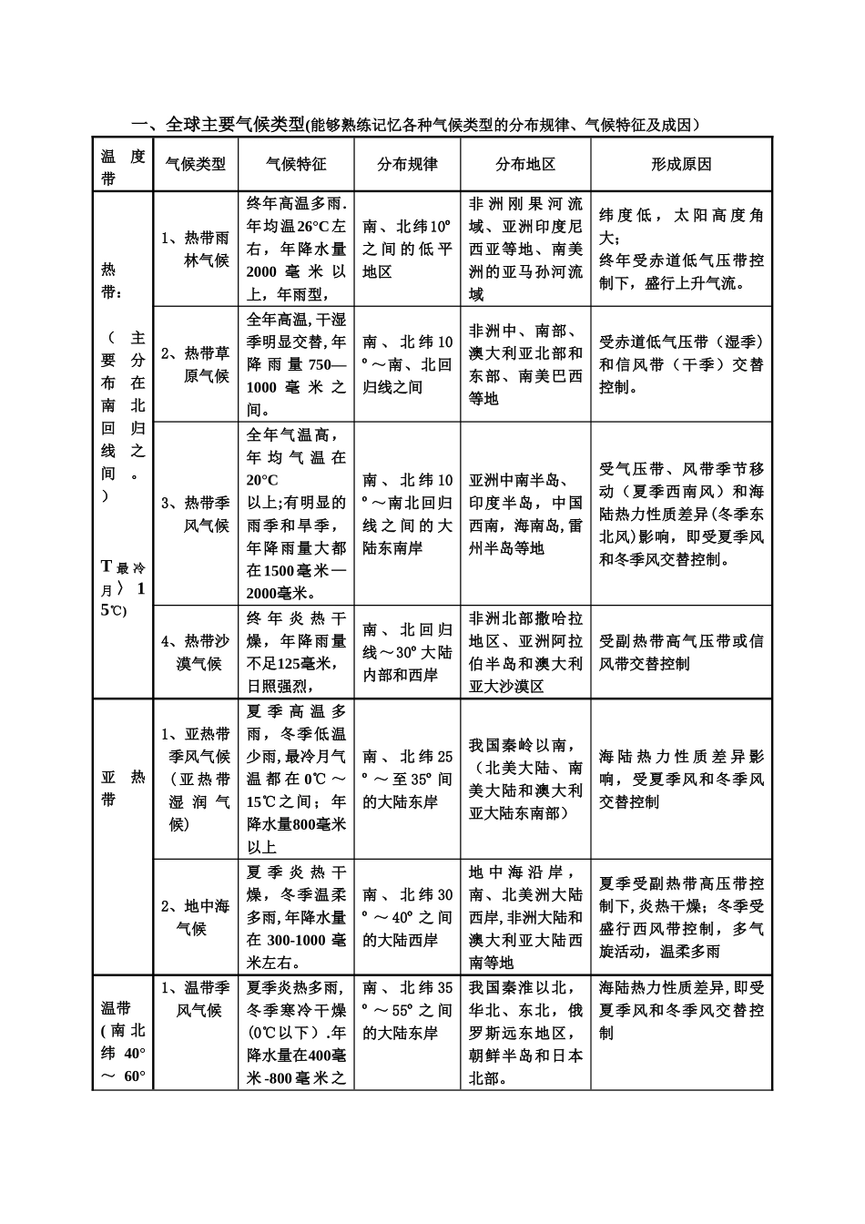 全球气候类型分布、特点及成因63873_第1页