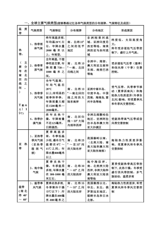全球气候类型分布、特点及成因63873