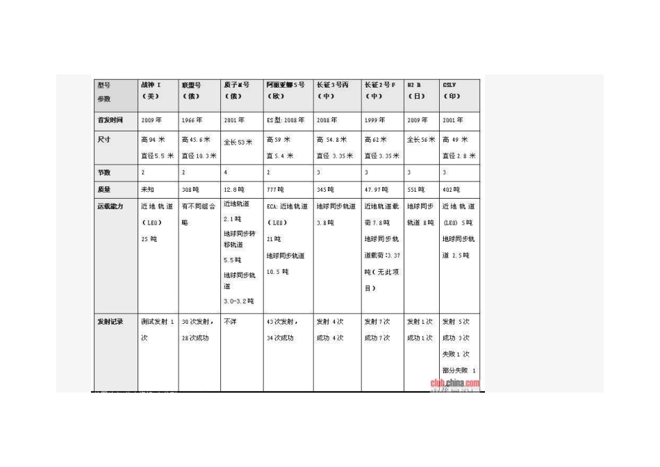 全球火箭大全及排行榜_第2页