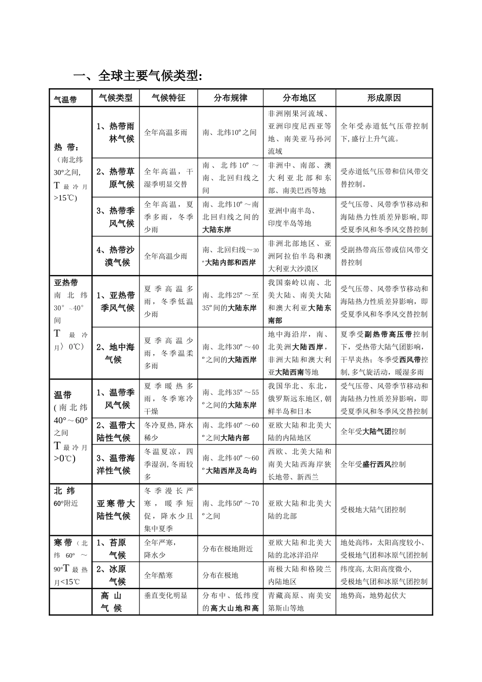 全球气候类型分布、特点及成因67387_第1页