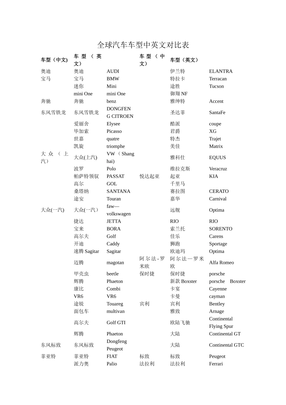 全球汽车车型中英文对照表_第1页