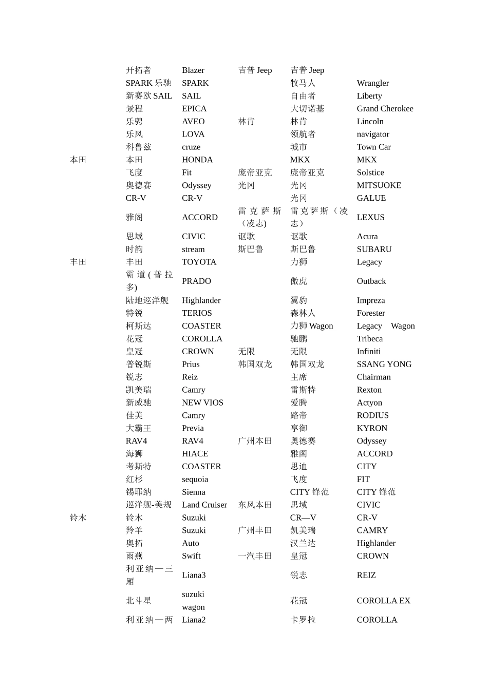 全球汽车车型中英文对照表_第3页