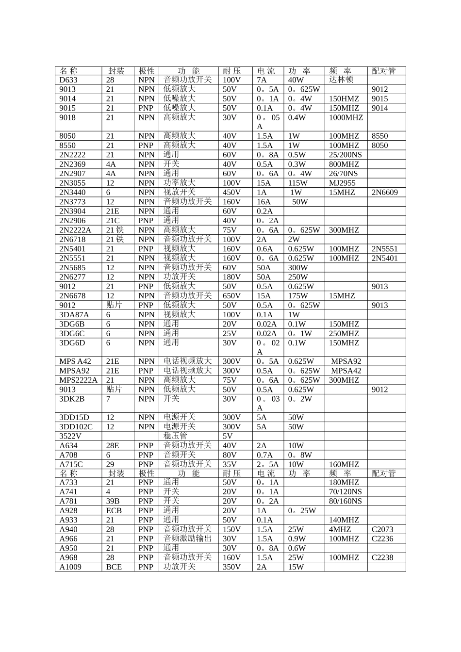 全系列三极管应用参数及代换_第2页