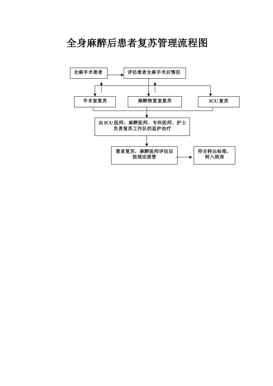 全身麻醉后患者复苏管理流程图_第1页