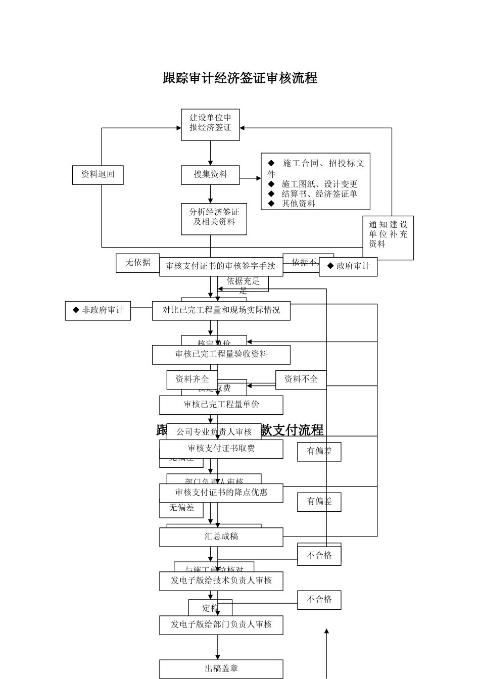 全过程跟踪审计流程图_第2页