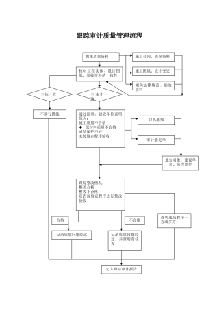 全过程跟踪审计流程图