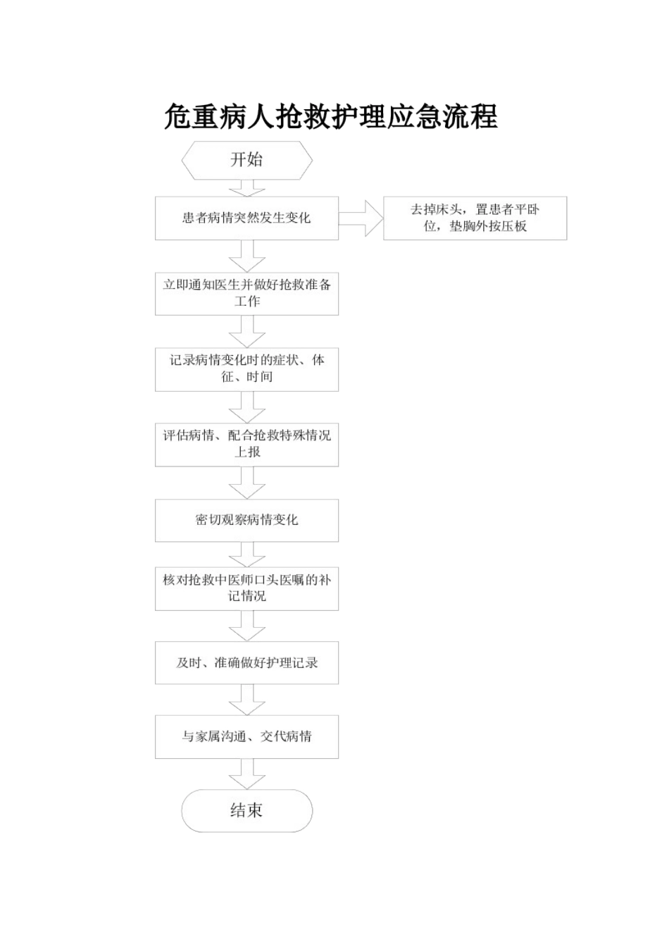 全部护理应急预案及流程_第2页